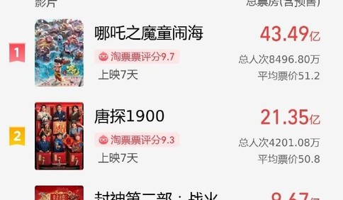 破88亿！2025年春节档电影总票房再创新高