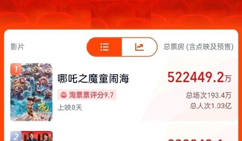 破100亿！2025年春节档新片总票房再创新高